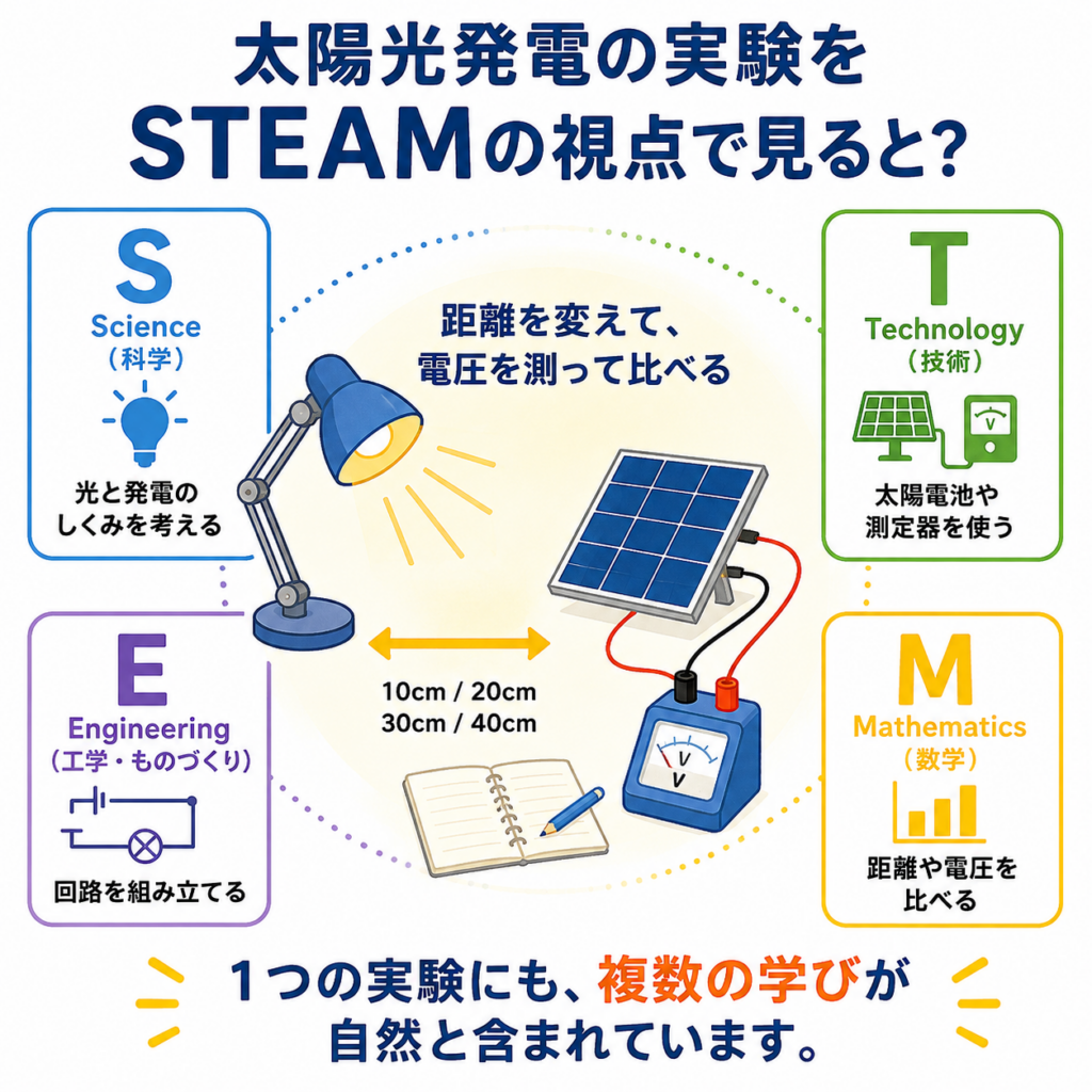 太陽光発電の実験をScience・Technology・Engineering・Mathematicsの視点で示したSTEAM教育の図解