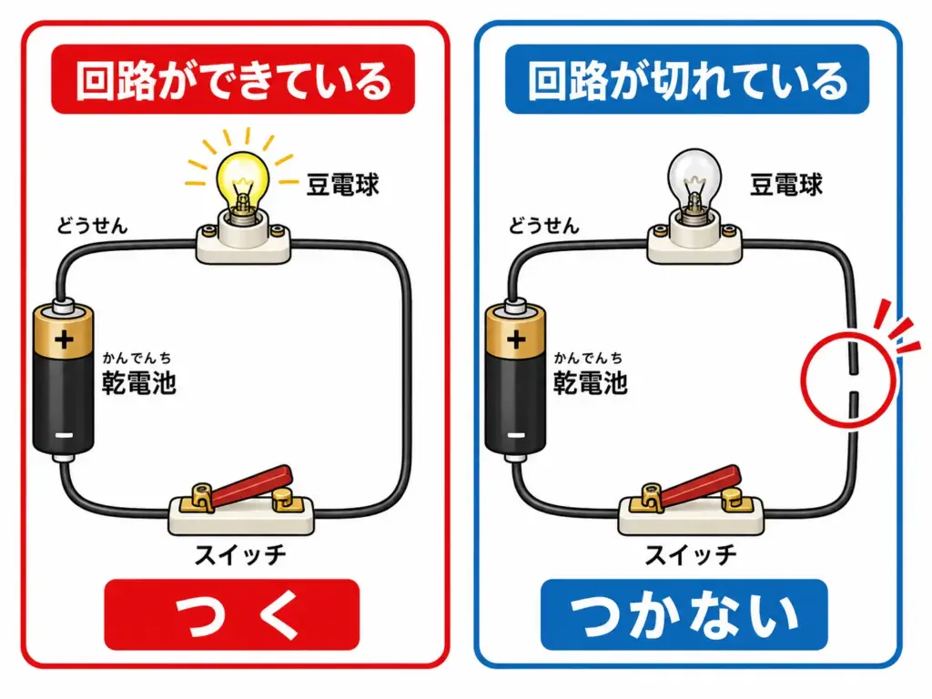 回路ができて豆電球がつく状態と、回路が途中で切れて豆電球がつかない状態を比較したイラスト