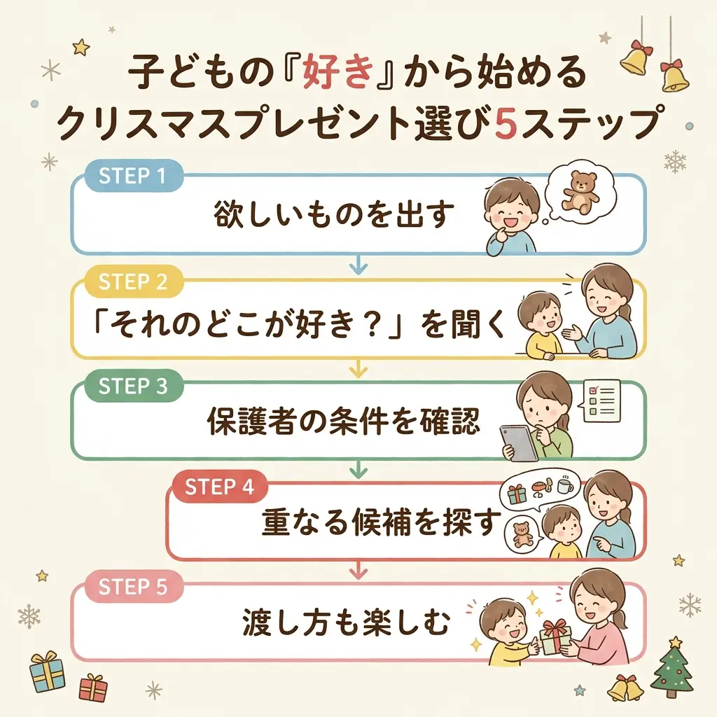 クリスマスプレゼント選び5ステップ