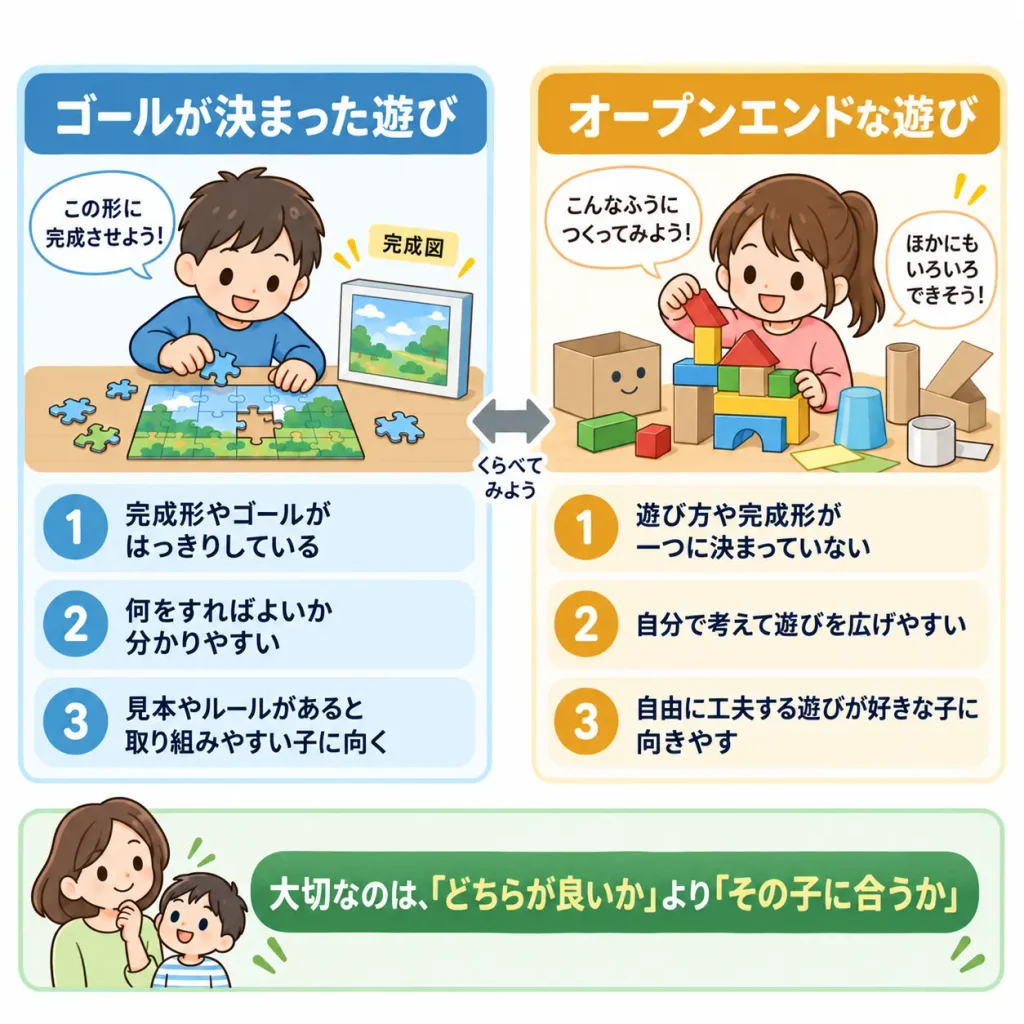ゴールが決まった遊びとオープンエンドな遊びの違いを、パズルと自由なブロック遊びで比較した図解
